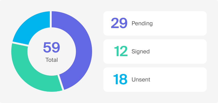 eSignature requests circle graph