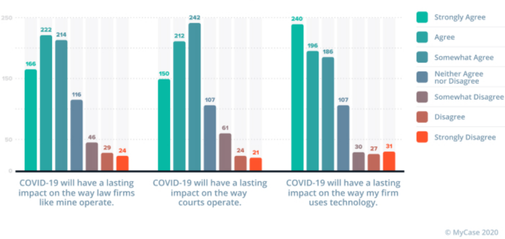 [Survey Results] How Law Firms Are Responding to COVID-19 – Personal Productivity & Technology