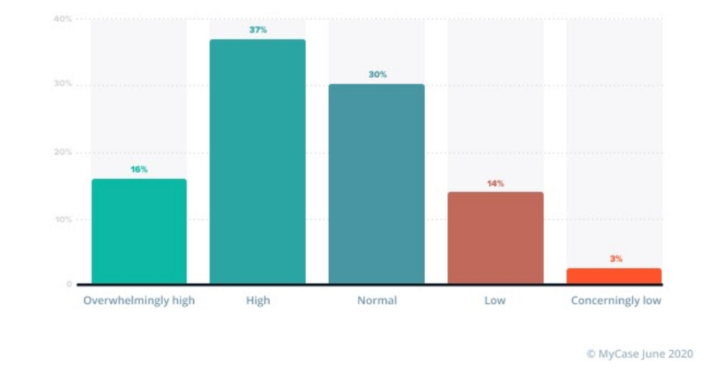 [Survey Results] How Law Firms Are Adapting to New Normal of COVID-19 – Workload