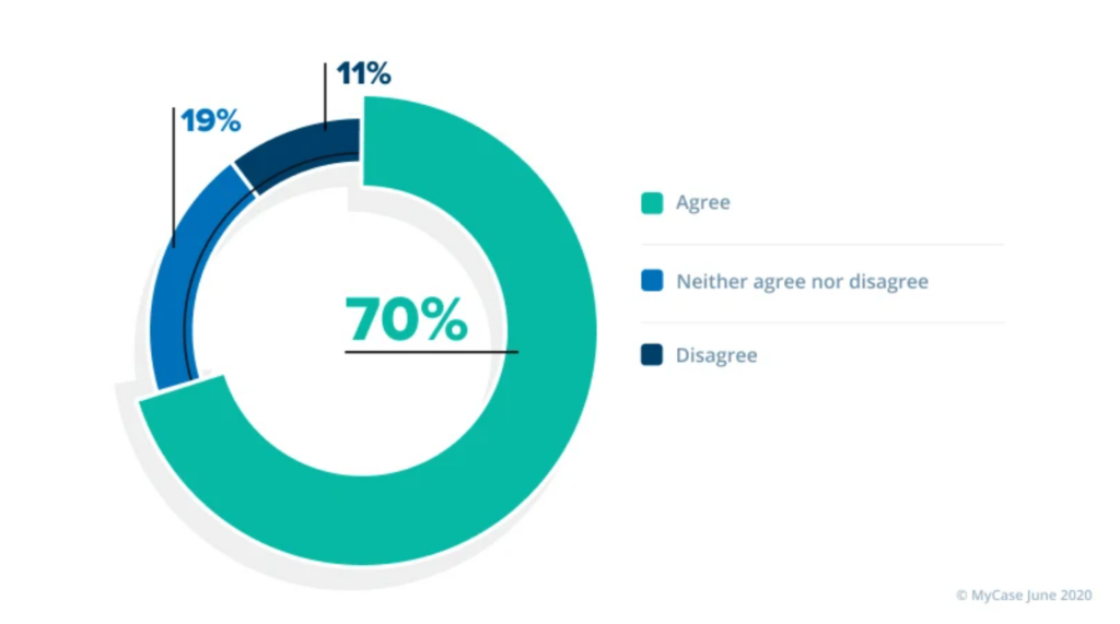 [Survey Results] How Law Firms Are Responding to COVID-19 in June – Future Outlook