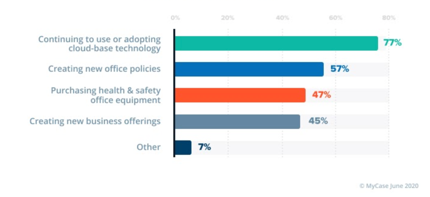 [NEW Survey Results] How Law Firms Are Adapting to New Normal of COVID-19 – State of Office & Challenges