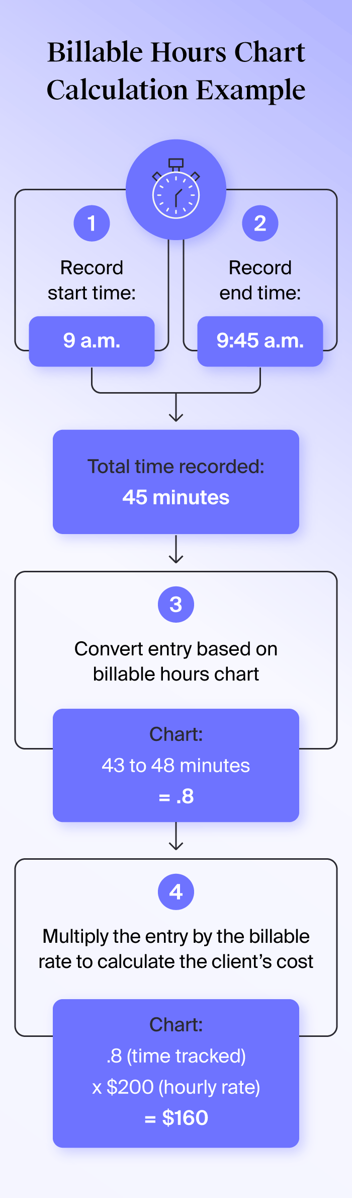 Example of how to use a billable hours chart to convert 45 minutes and calculate the client’s cost.