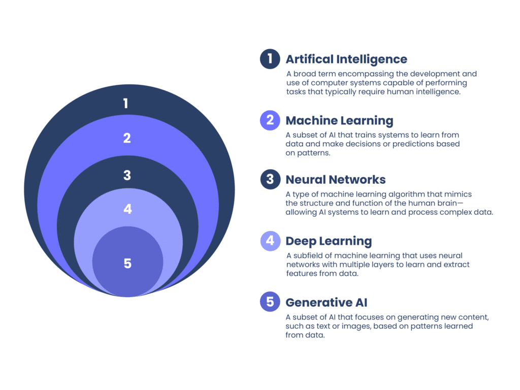 Relationship between AI, machine learning, neural networks, deep learning, and generative AI
