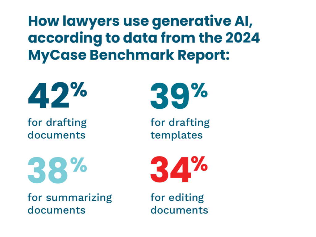 How lawyers use generative AI, according to data from the 2024 MyCase benchmark report.