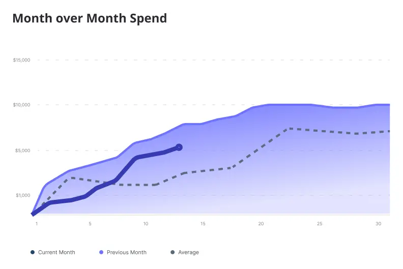 Month to Month Spend