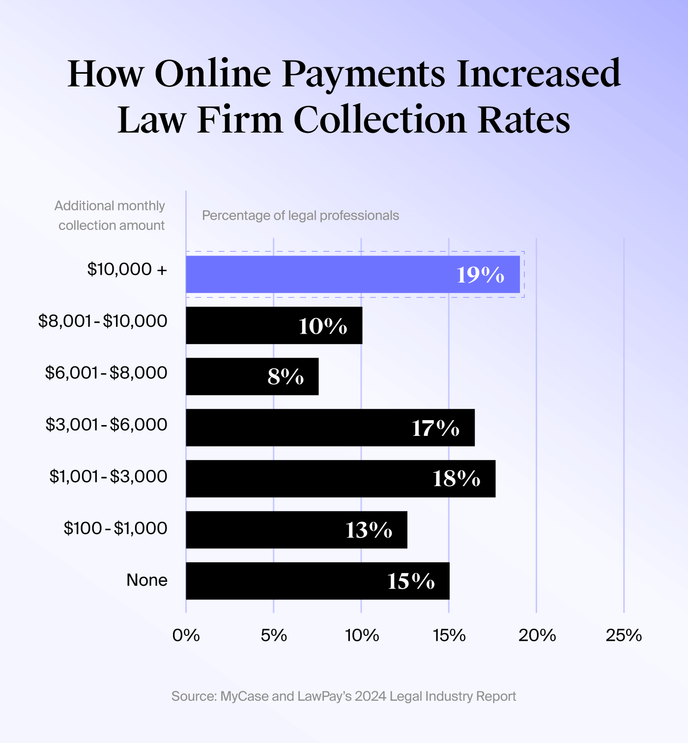 A bar chart showing the percentage of surveyed legal professionals from MyCase and LawPay’s 2024 Legal Industry Report who said they experienced an increase in collection rates after offering online payments options.