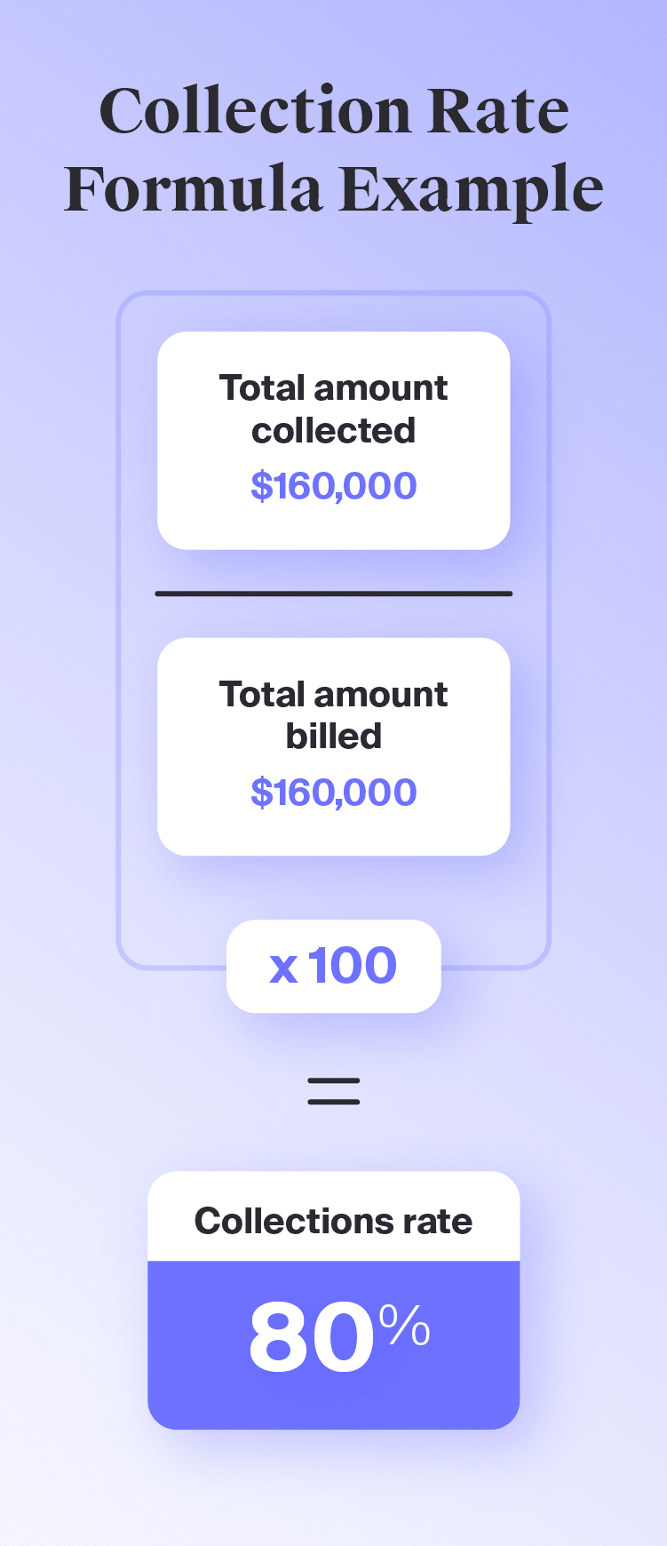 Visualization of a collection rate formula law firms can use to understand how well they’re collecting on bills