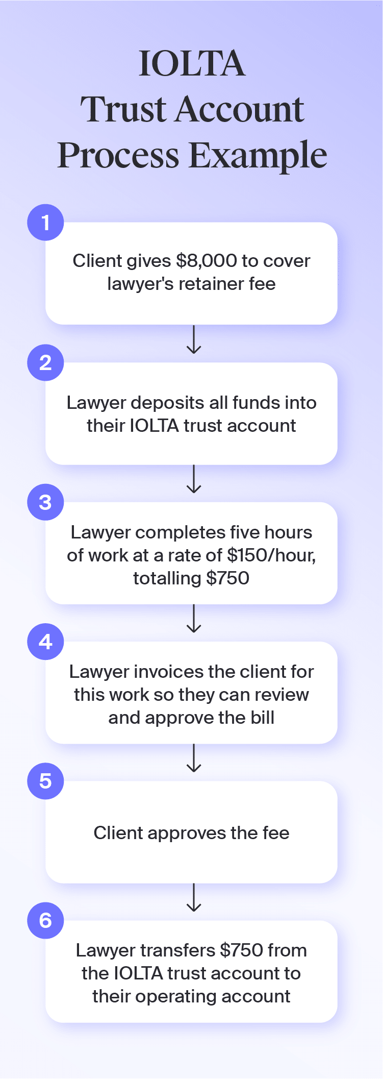 visualization of the legal trust accounting process