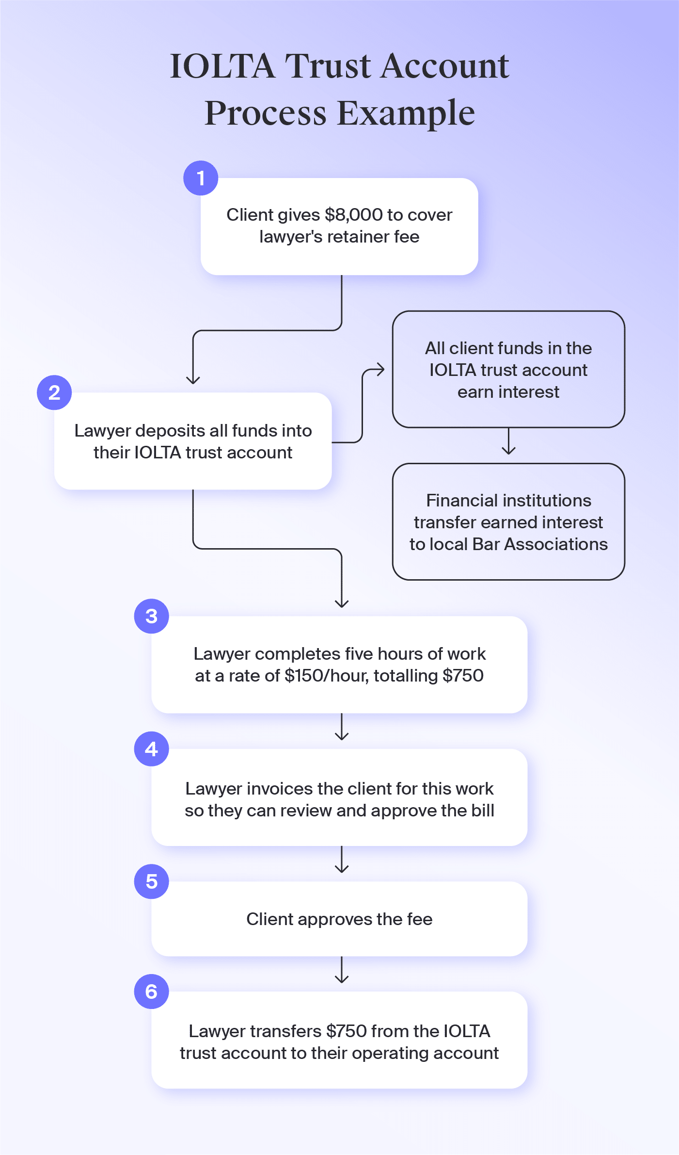 visualization of an example of the IOLTA trust account process