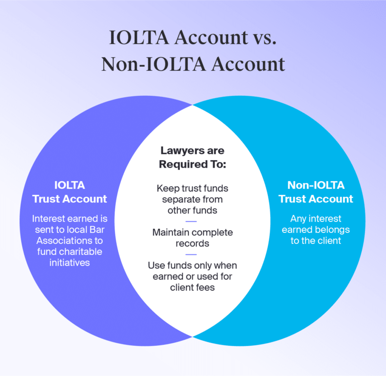 IOLTA Account Overview and Best Practices for Law Firms