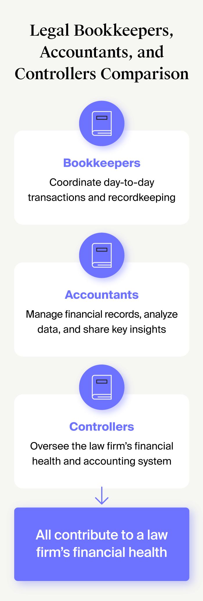 comparison of the differences between bookkeepers, accountants, and controllers and how they function for law firms