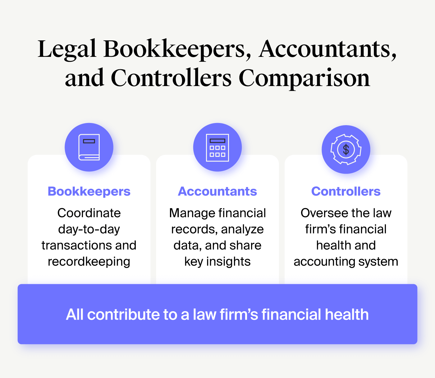 comparison of the differences between bookkeepers, accountants, and controllers and how they function for law firms 