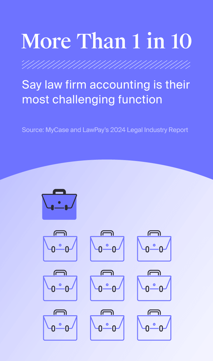 pictorial fraction chart representing that 1 in 10 respondents from MyCase’s 2024 Legal Industry Report cited law firm accounting as the most challenging function they face