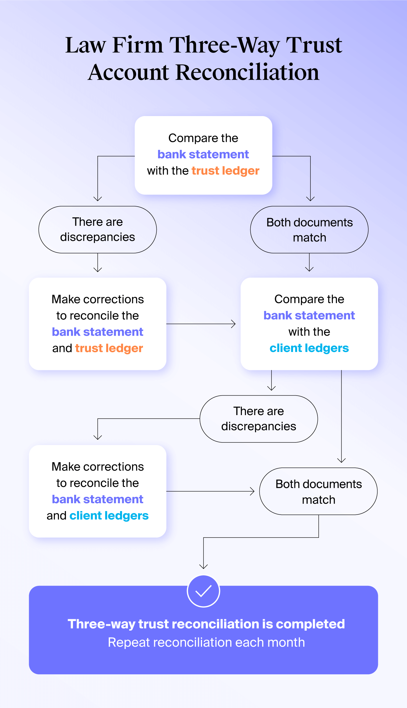 flowchart visualizing the trust account reconciliation process for law firms