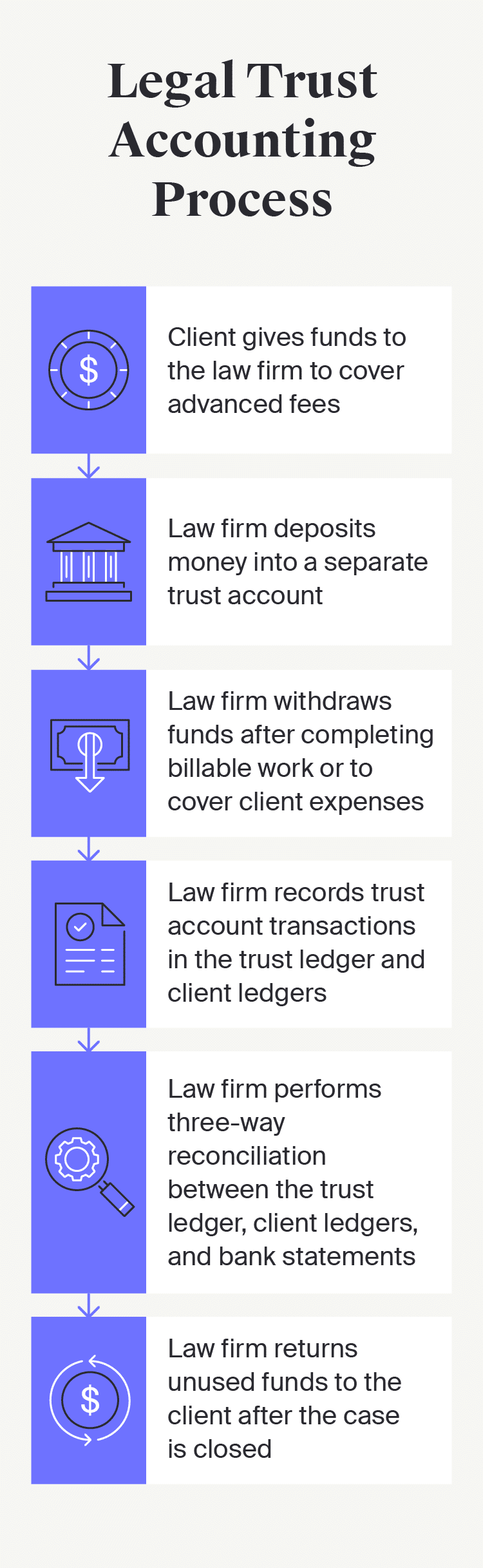 visualization of the legal trust accounting process