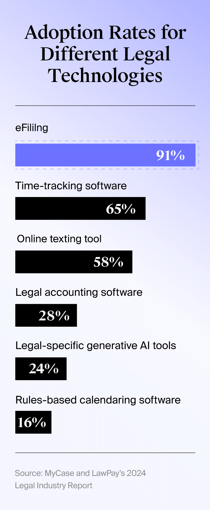 Horizontal bar chart showing adoption rates of different legal technologies based on data from MyCase and LawPay’s 2024 Legal Trends Report.