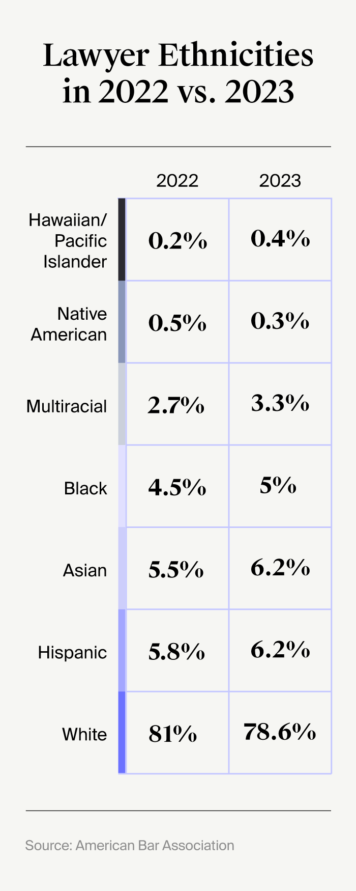 Stacked bar charts comparing the percentage of lawyers of different ethnicities in 2022 and 2023