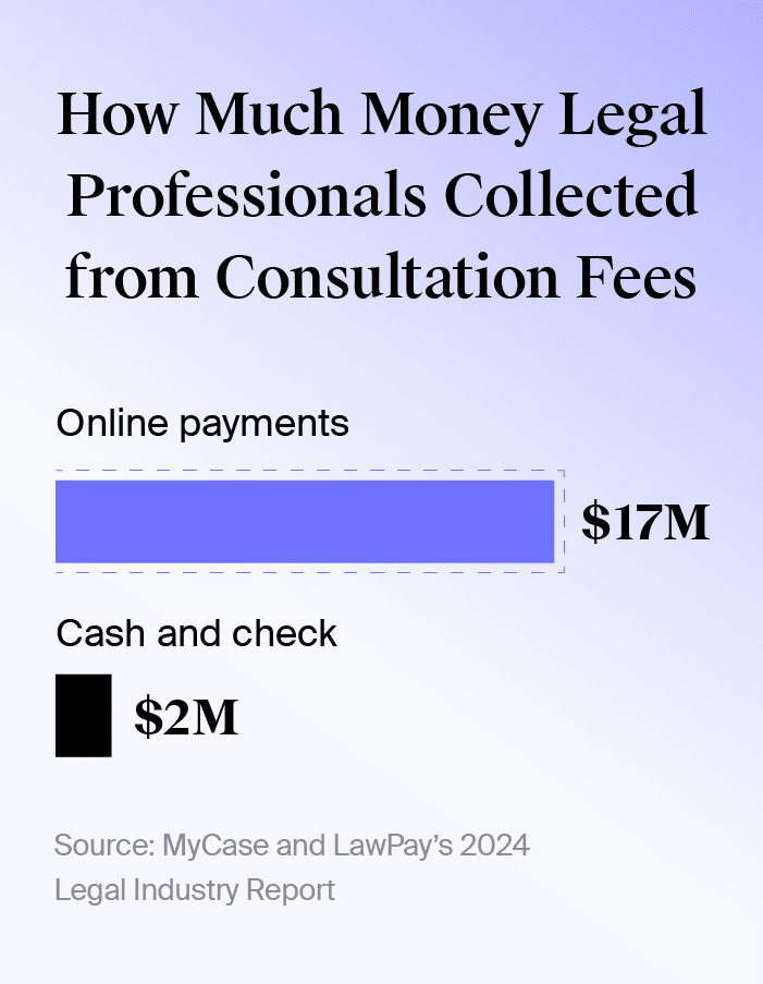 Bar chart comparing how much legal professionals collected on consultations based on their payment method using data from MyCase and LawPay’s 2024 Legal Industry Report.