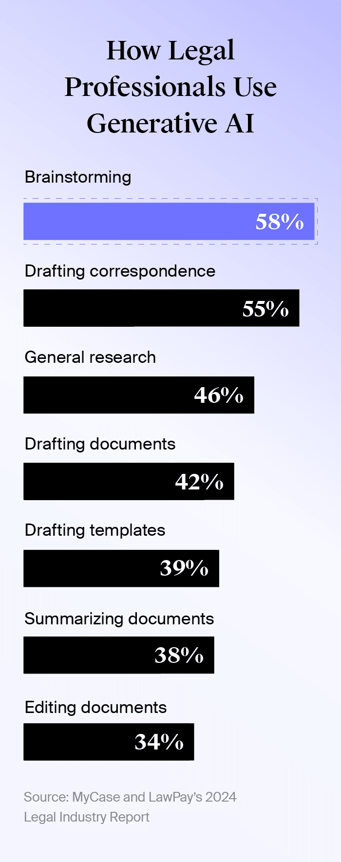 Horizontal bar chart visualizing how legal professionals use generative AI based on results from MyCase and LawPay’s 2024 Legal Industry report