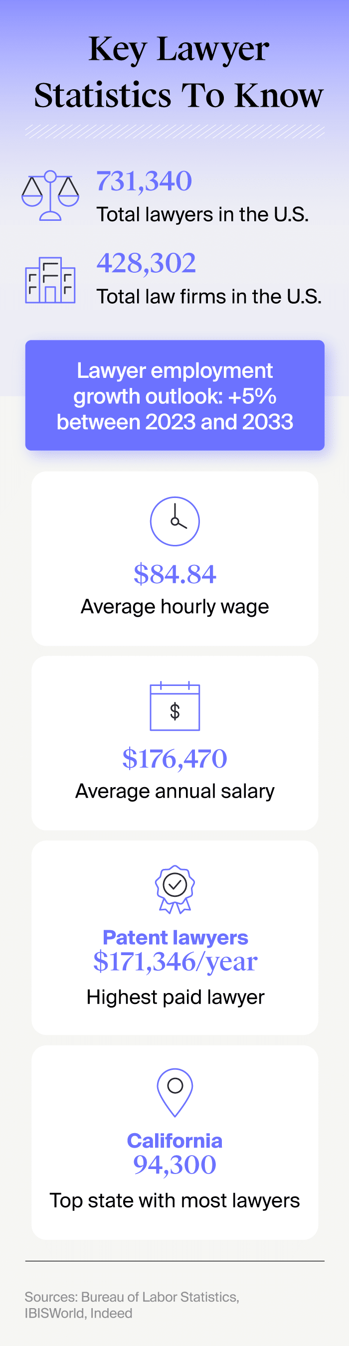 Visualization of the lawyer employment wage and employment statistics in the U.S.