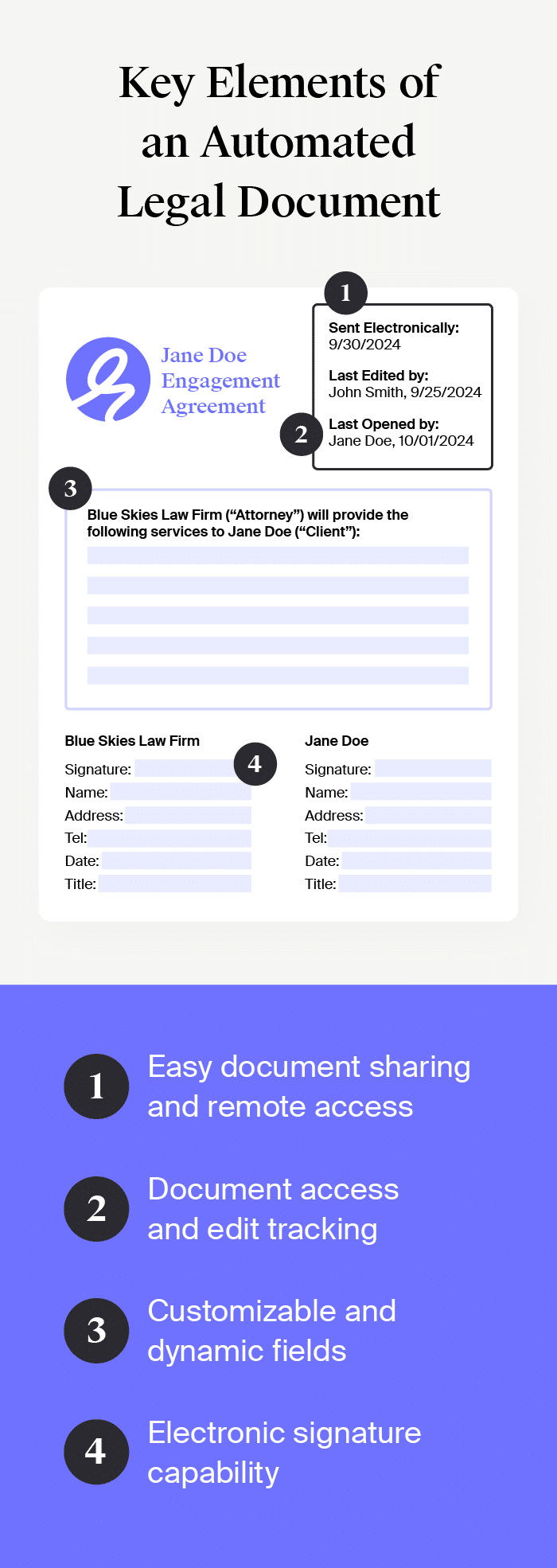 Visualization of the key parts of an automated legal document created from a template.