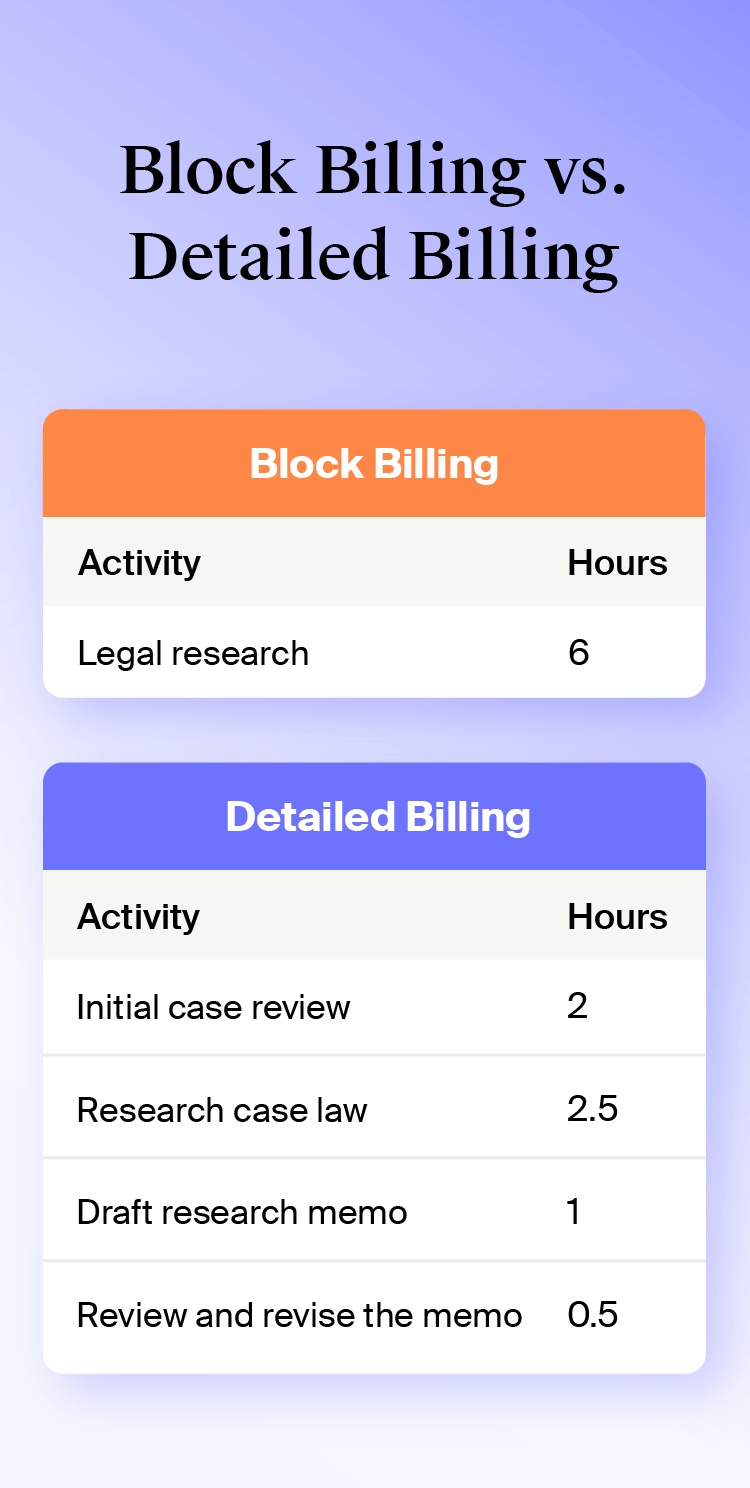 Comparison of what a block billing entry looks like compared to a more detailed billing entry