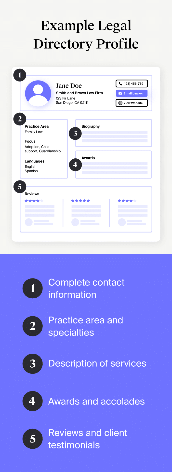 An example lawyer directory profile with key sections highlighted.