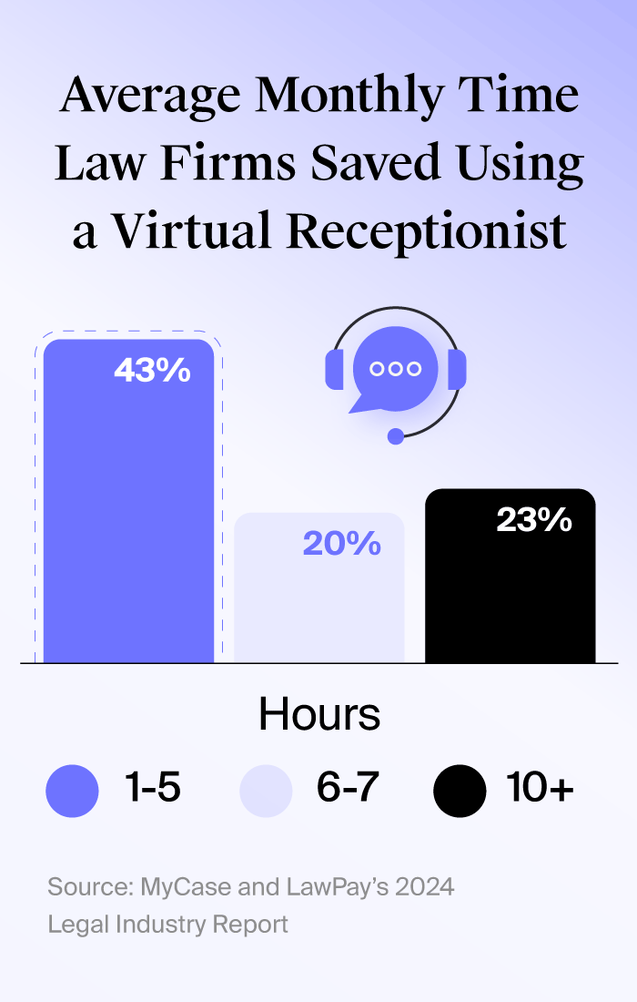 Vertical bar chart showing how many hours law firms saved each month by using virtual receptionist services.