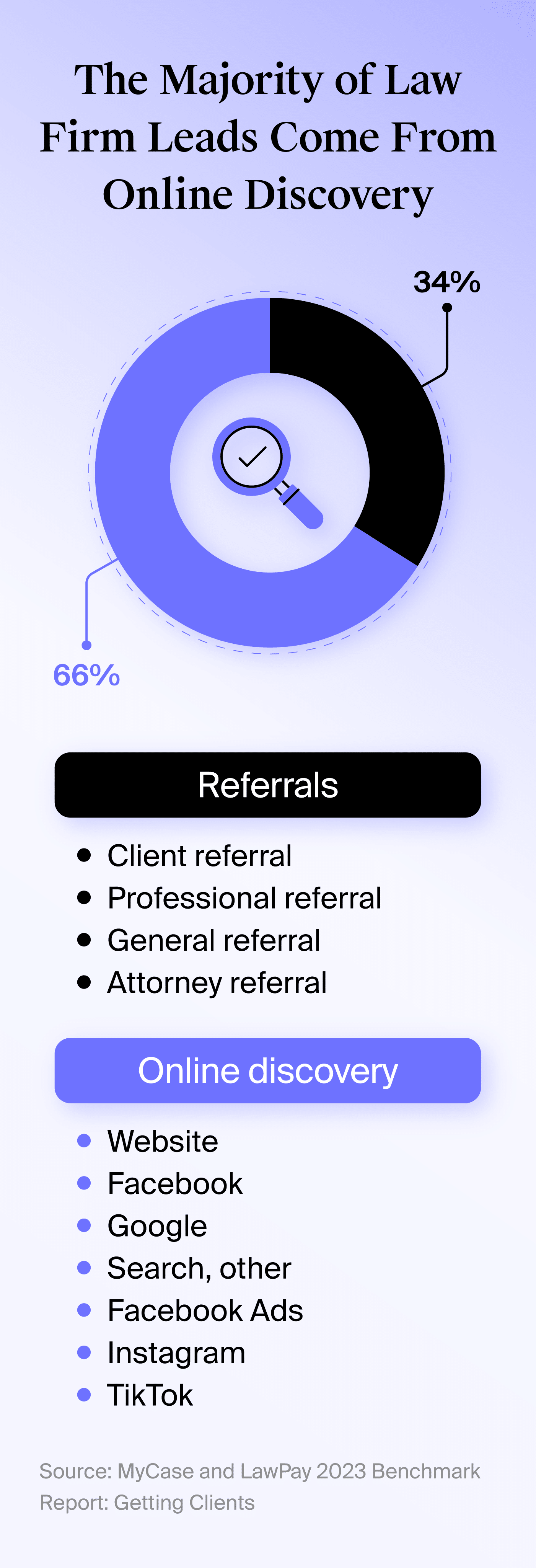 Pie chart showing the breakdown of MyCase clients’ lead sources from LawPay and MyCase’s 2023 Benchmark Report.